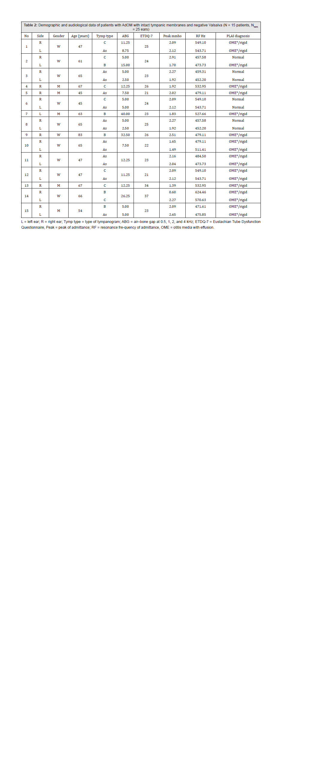 Click here to view Large Table 2 irispublishers-openaccess-dentistry-oral-health