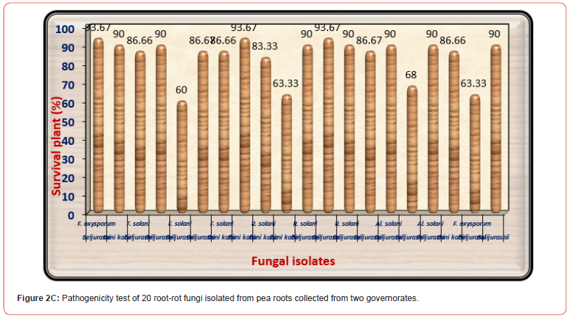 Click here to view Large Figure 2C irispublishers-open-journal-of-pathology-toxicology-research
