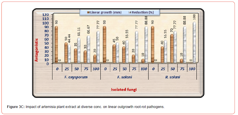 Click here to view Large Figure 3C irispublishers-open-journal-of-pathology-toxicology-research