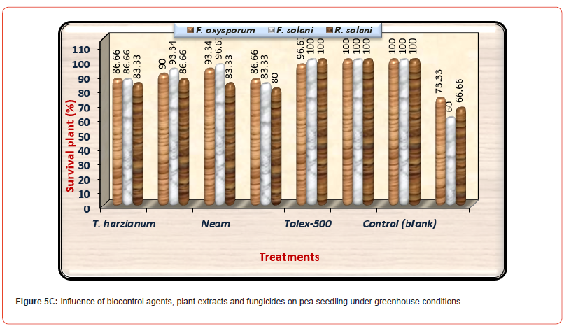 Click here to view Large Figure 5C irispublishers-open-journal-of-pathology-toxicology-research