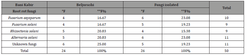Click here to view Large Table 1 irispublishers-open-journal-of-pathology-toxicology-research
