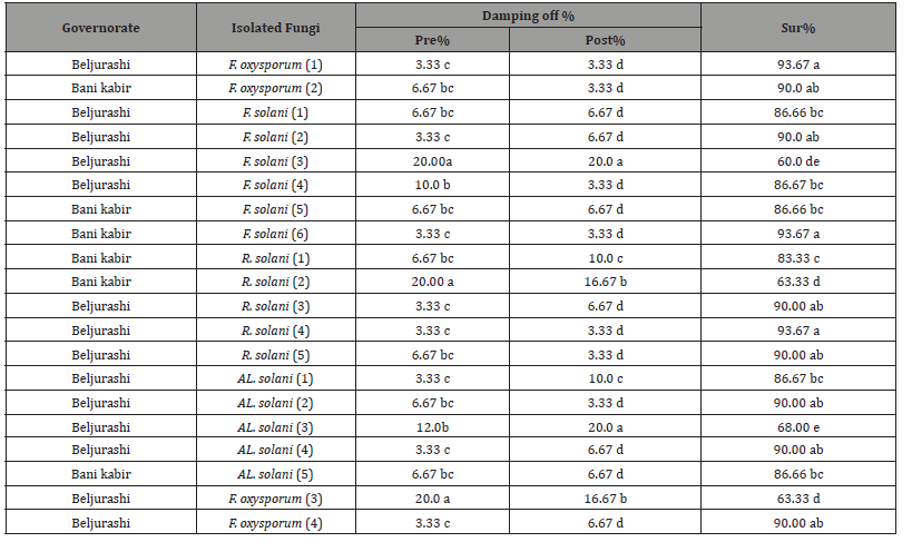 Click here to view Large Table 2 irispublishers-open-journal-of-pathology-toxicology-research
