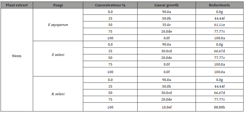 Click here to view Large Table 3A irispublishers-open-journal-of-pathology-toxicology-research
