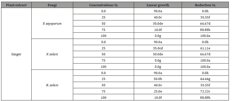 Click here to view Large Table 3B irispublishers-open-journal-of-pathology-toxicology-research
