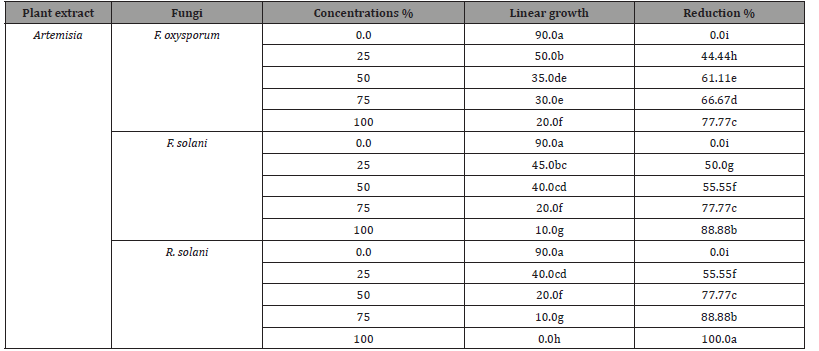 Click here to view Large Table 3C irispublishers-open-journal-of-pathology-toxicology-research