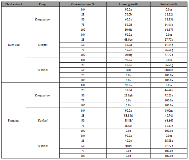 Click here to view Large Table 4 irispublishers-open-journal-of-pathology-toxicology-research