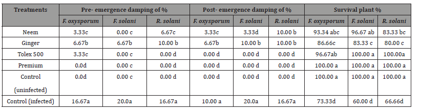 Click here to view Large Table 5 irispublishers-open-journal-of-pathology-toxicology-research