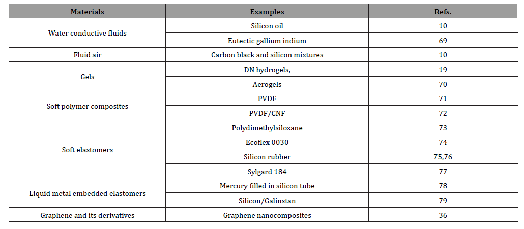 Click here to view Large Table 1 irispublishers-openaccess-orthopedics-research