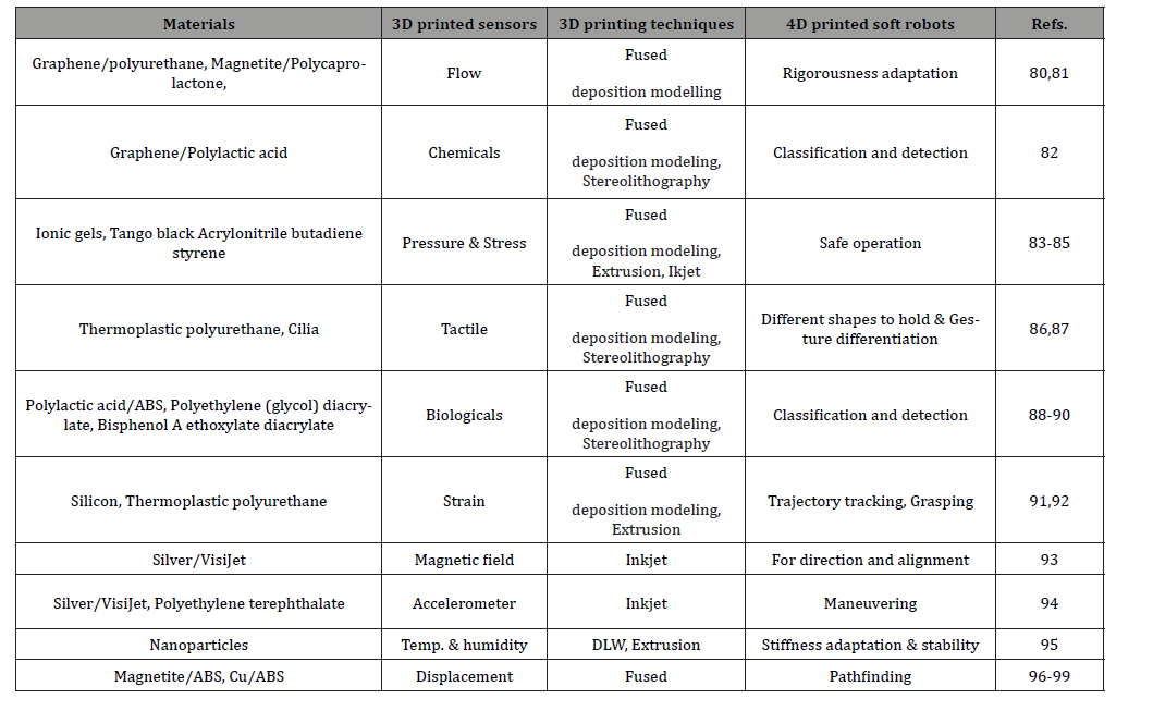 Click here to view Large Table 2 irispublishers-openaccess-orthopedics-research