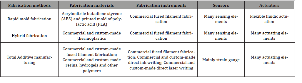 Click here to view Large Table 3 irispublishers-openaccess-orthopedics-research