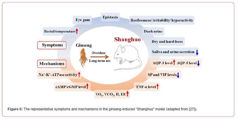 Click here to view Large Figure 6 irispublishers-openaccess-biology-life-science