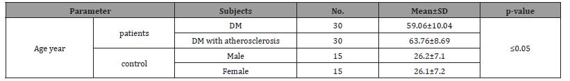 Click here to view Large Table 1 irispublishers-openaccess-biology-life-science