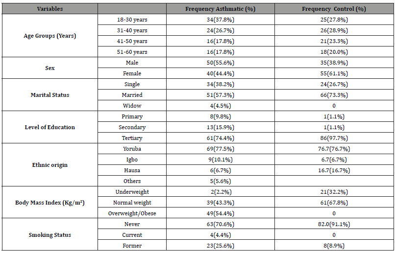 Click here to view Large Table 1 irispublishers-openaccess-biology-life-science