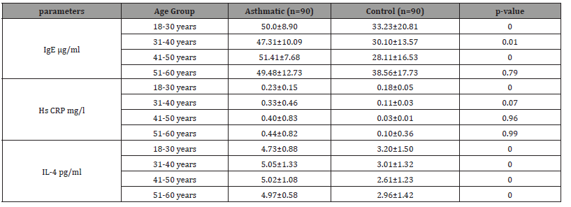 Click here to view Large Table 2 irispublishers-openaccess-biology-life-science