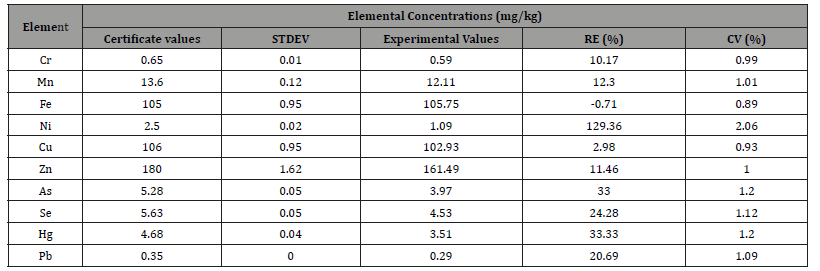 Click here to view Large Table 1 irispublishers-scientific-openaccess-research-reviews