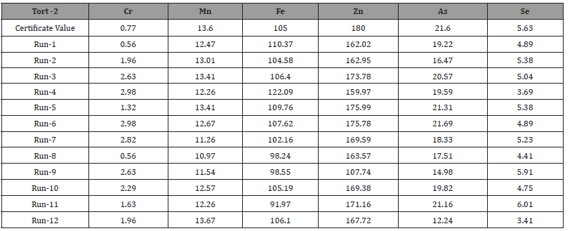 Click here to view Large Table 2 irispublishers-scientific-openaccess-research-reviews