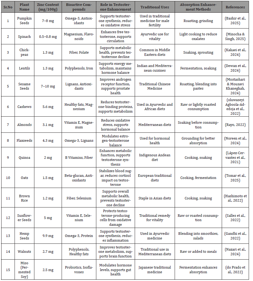 Click here to view Large Table 1 irispublishers-scientific-openaccess-research-reviews