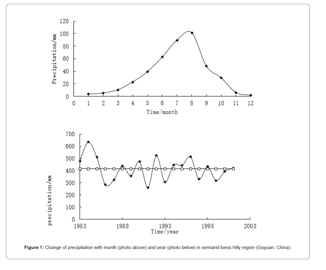 Click here to view Large Figure 1 irispublishers-openaccess-agriculture-soil-science