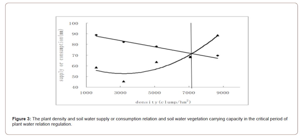 Click here to view Large Figure 3 irispublishers-openaccess-agriculture-soil-science