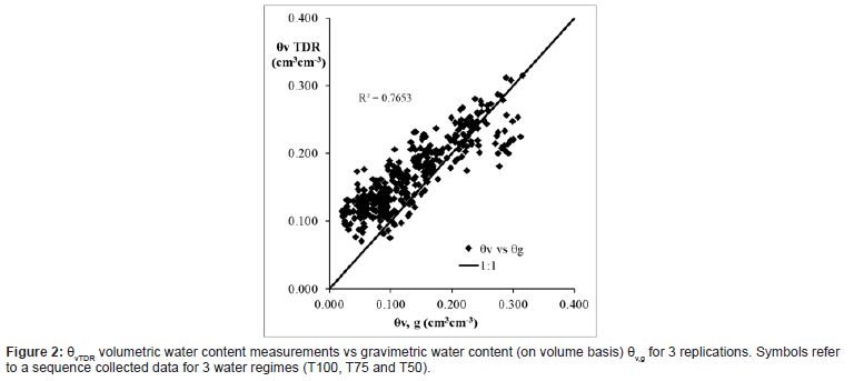 Click here to view Large Figure 2 irispublishers-openaccess-agriculture-soil-science