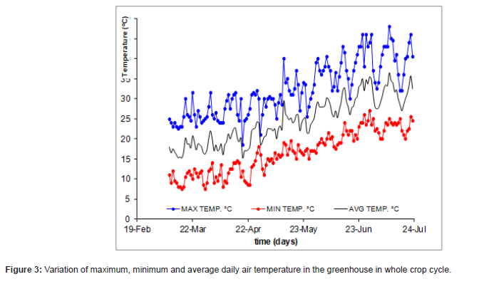 Click here to view Large Figure 3 irispublishers-openaccess-agriculture-soil-science