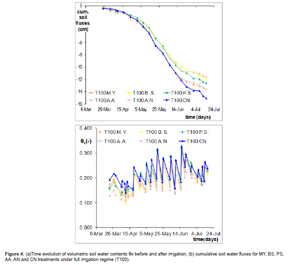 Click here to view Large Figure 4 irispublishers-openaccess-agriculture-soil-science