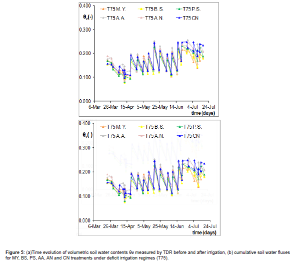 Click here to view Large Figure 5 irispublishers-openaccess-agriculture-soil-science