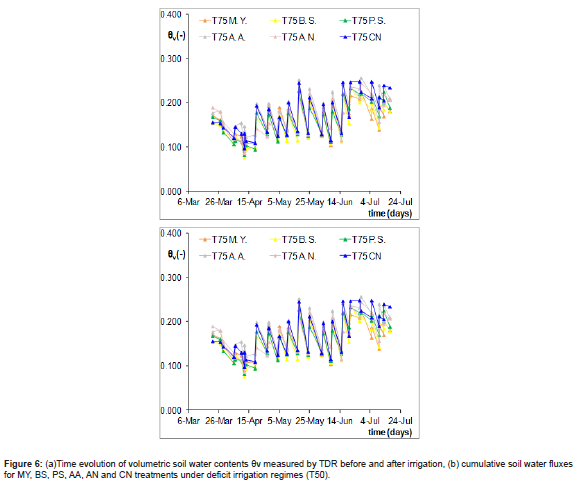 Click here to view Large Figure 6 irispublishers-openaccess-agriculture-soil-science