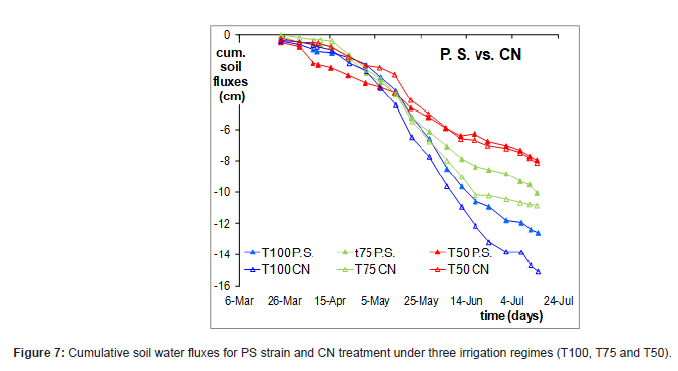 Click here to view Large Figure 7 irispublishers-openaccess-agriculture-soil-science