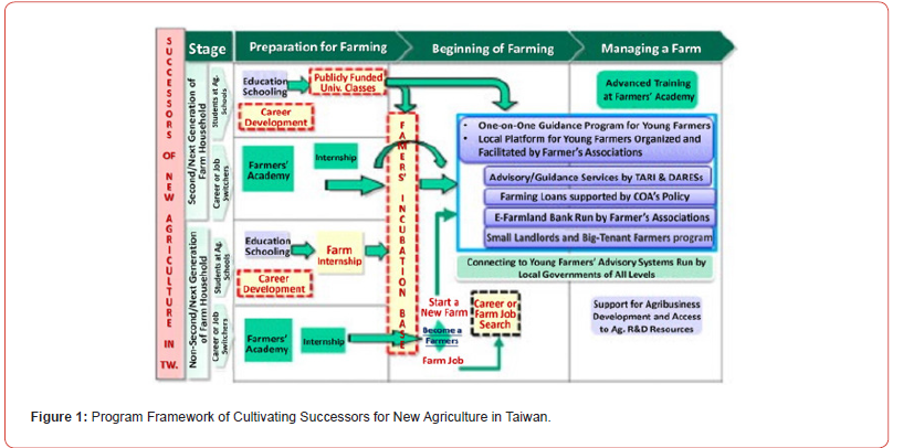 Click here to view Large Figure 1 irispublishers-openaccess-agriculture-soil-science