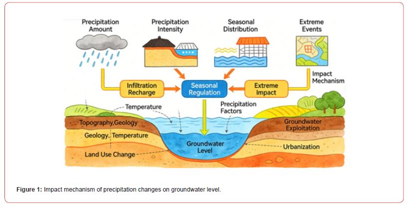 Click here to view Large Figure 1 irispublishers-openaccess-agriculture-soil-science