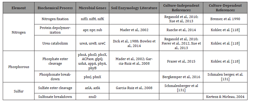 irispublishers-openaccess-agriculture-soil-science