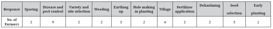 Click here to view Large Table 2 irispublishers-openaccess-agriculture-soil-science
