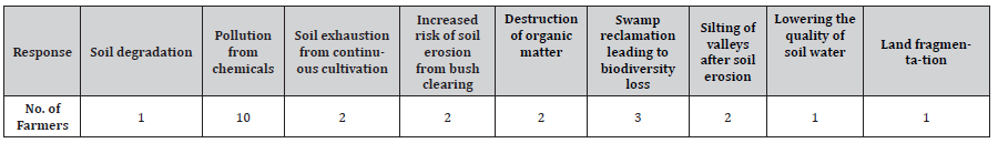 Click here to view Large Table 3 irispublishers-openaccess-agriculture-soil-science