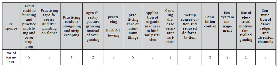 Click here to view Large Table 4 irispublishers-openaccess-agriculture-soil-science