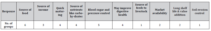 Click here to view Large Table 5 irispublishers-openaccess-agriculture-soil-science