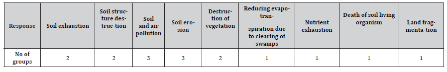 Click here to view Large Table 7 irispublishers-openaccess-agriculture-soil-science