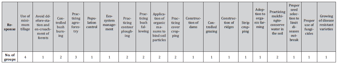 Click here to view Large Table 8 irispublishers-openaccess-agriculture-soil-science