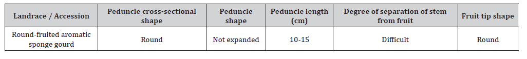 Click here to view Large Table 3 irispublishers-openaccess-agriculture-soil-science
