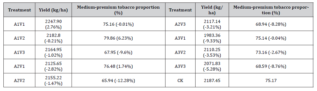Click here to view Large Table 1 irispublishers-openaccess-agriculture-soil-science