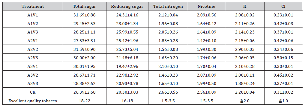 Click here to view Large Table 2 irispublishers-openaccess-agriculture-soil-science