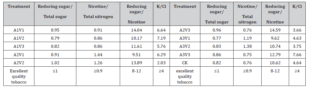 Click here to view Large Table 3 irispublishers-openaccess-agriculture-soil-science