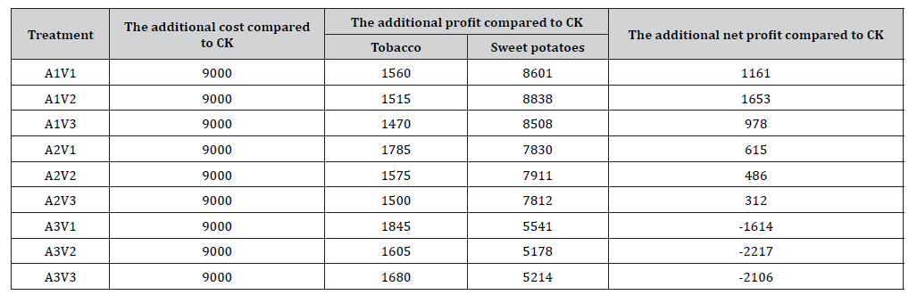 Click here to view Large Table 4 irispublishers-openaccess-agriculture-soil-science