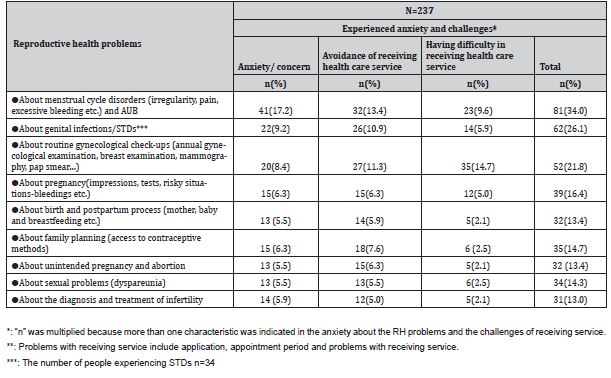 Click here to view Large Table 2 irispublishers-openaccess-gynecology-womens-health