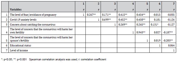 Click here to view Large Table 3 irispublishers-openaccess-gynecology-womens-health