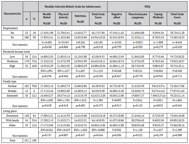 Click here to view Large Table 1 irispublishers-openaccess-gynecology-womens-health