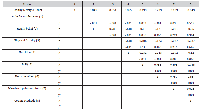 Click here to view Large Table 4 irispublishers-openaccess-gynecology-womens-health