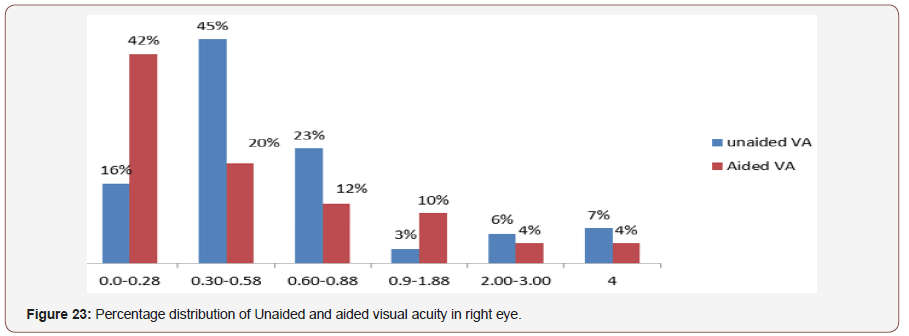 irispublishers-openaccess-ophthalmology-vision-research