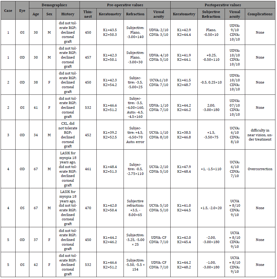 Click here to view Large Table 1 irispublishers-openaccess-ophthalmology-vision-research