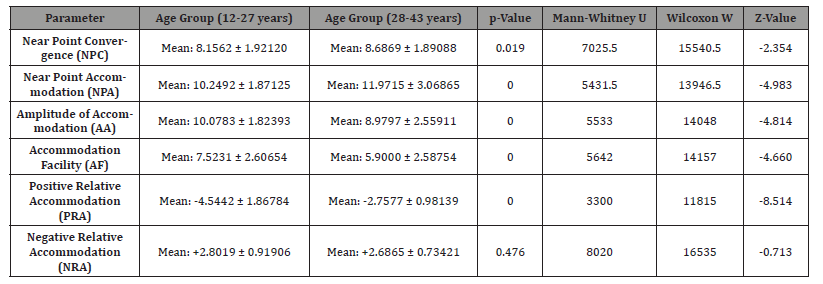 Click here to view Large Table 3 irispublishers-openaccess-ophthalmology-vision-research